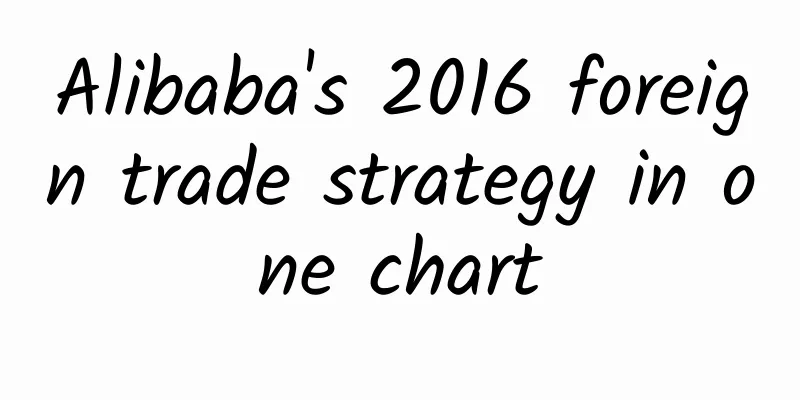 Alibaba's 2016 foreign trade strategy in one chart